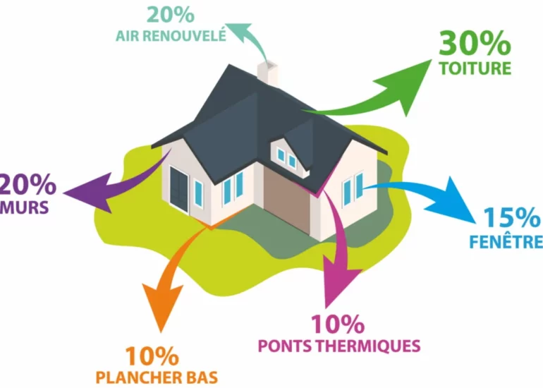 investir dans une passoire thermique